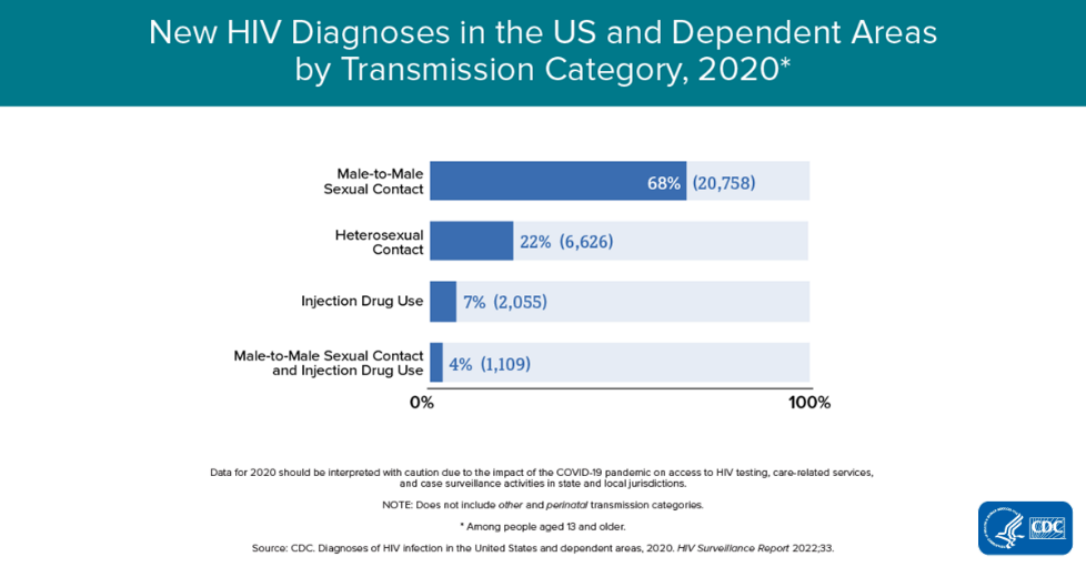 hiv 2020 stats